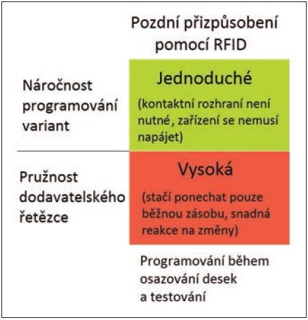 Obr. 3 Systém nejnovějších úprav (přizpůsobení) požadavkům zákazníka využívající RFID (konfigurace s nulovou spotřebou energie) se snadno zavádí a šetří náklady dodavatelského řetězce.